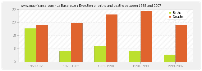 La Buxerette : Evolution of births and deaths between 1968 and 2007